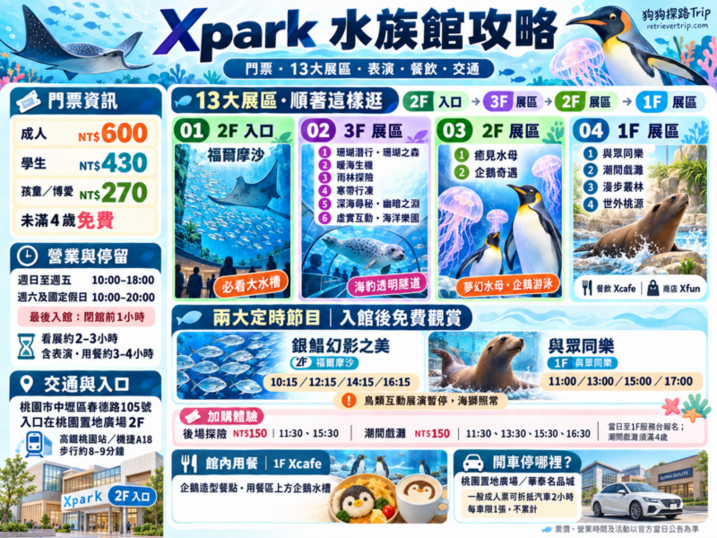 2026桃園水族館Xpark體驗心得:13展區亮點/便宜門票/表演時間/餐廳與停車攻略 2 Xpark水族館攻略資訊圖,整理門票、13大展區、表演、餐飲與停車