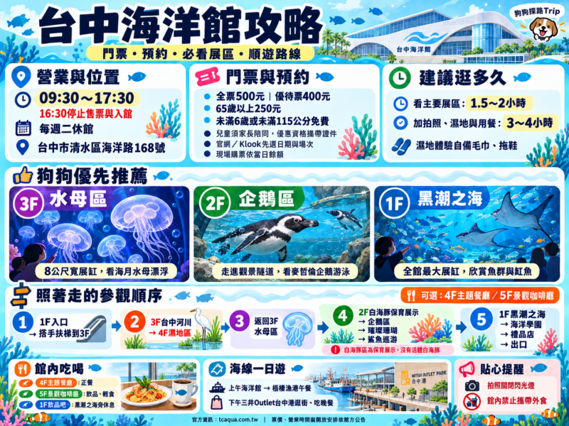 2026台中海洋館必看9大展區攻略!便宜門票/預約方式/海線一日遊路線推薦-TaichungAquarium 2 台中海洋館營業時間與門票預約攻略圖,整理建議停留時間、必看展區、參觀動線、館內餐飲與附近景點